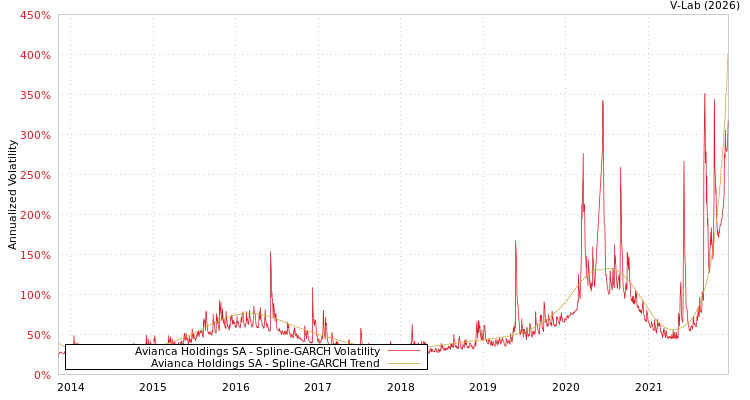 graph of Avianca Holdings SA SGARCH