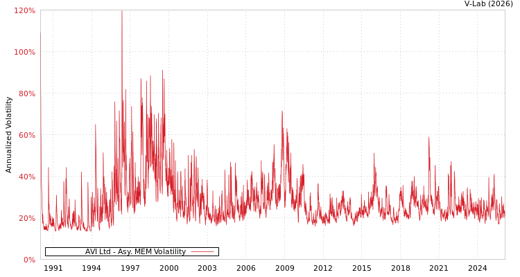graph of AVI Ltd AMEM