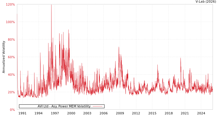 graph of AVI Ltd APMEM