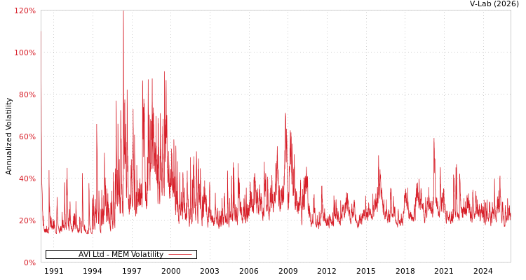 graph of AVI Ltd MEM