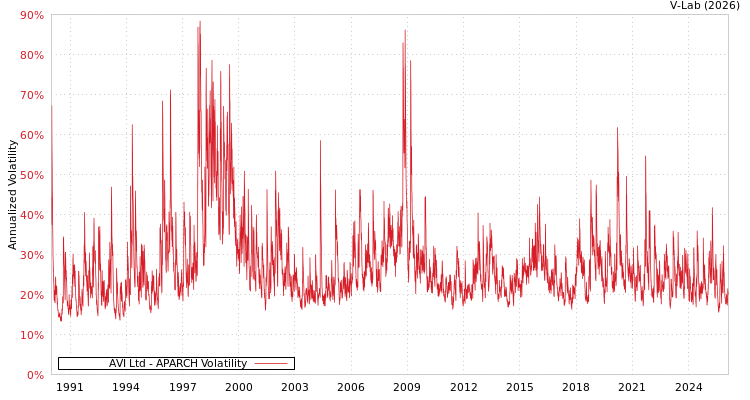 graph of AVI Ltd APARCH