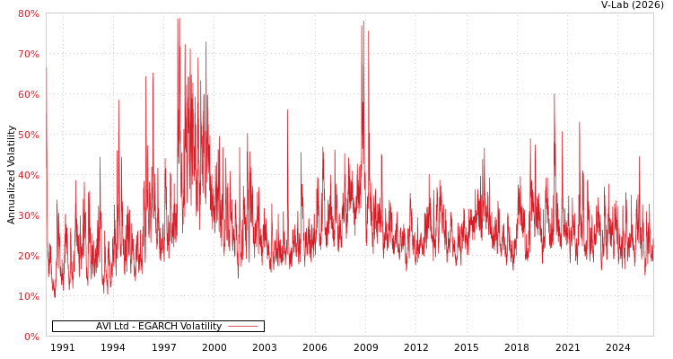 graph of AVI Ltd EGARCH