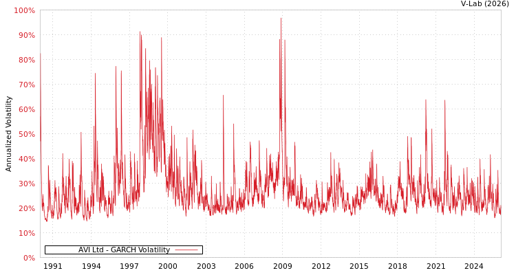 graph of AVI Ltd GARCH