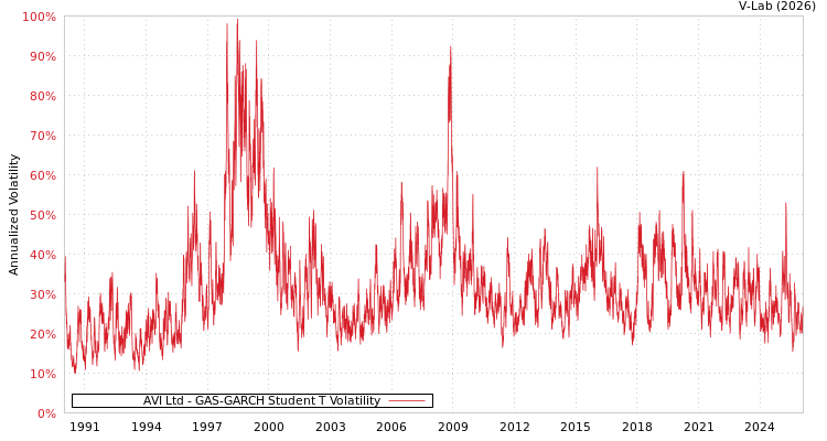 graph of AVI Ltd GAS-GARCH-T