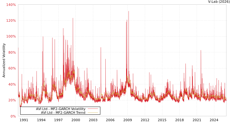 graph of AVI Ltd MF2-GARCH