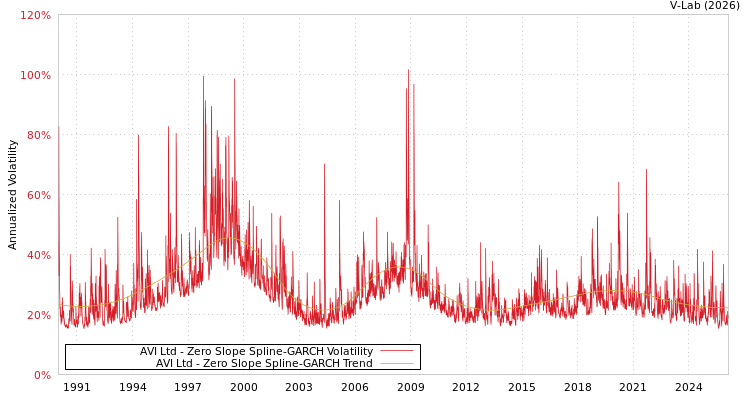 graph of AVI Ltd S0GARCH