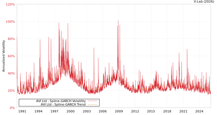 graph of AVI Ltd SGARCH