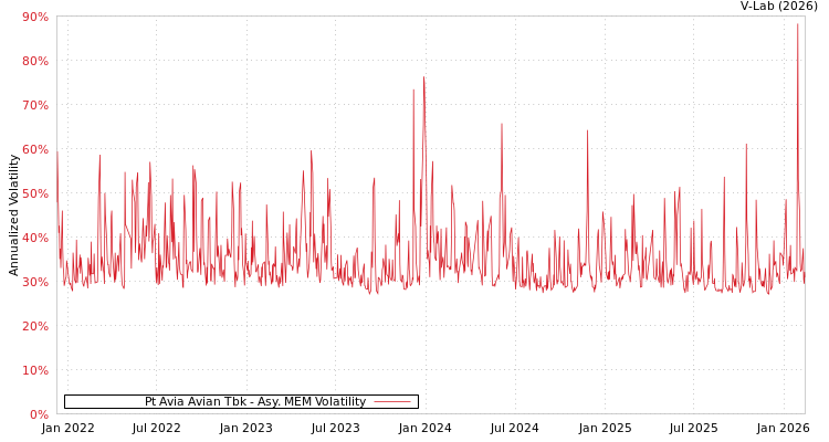 graph of Pt Avia Avian Tbk AMEM
