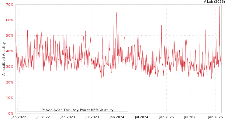 graph of Pt Avia Avian Tbk APMEM