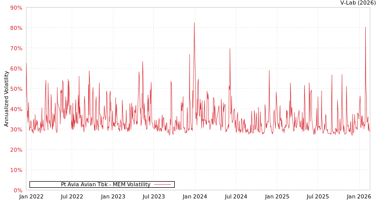 graph of Pt Avia Avian Tbk MEM
