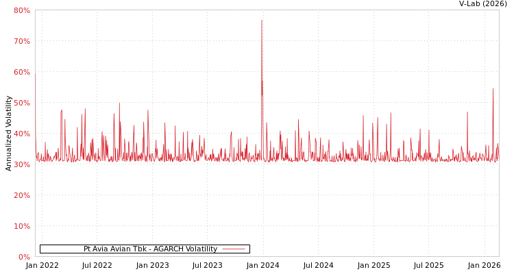 graph of Pt Avia Avian Tbk AGARCH