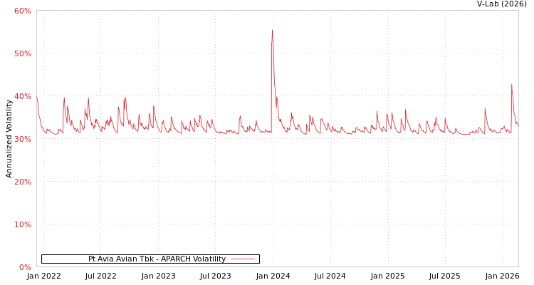 graph of Pt Avia Avian Tbk APARCH