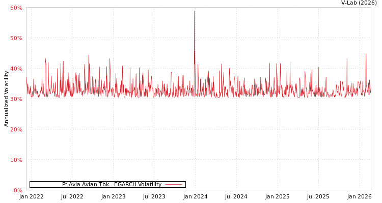 graph of Pt Avia Avian Tbk EGARCH