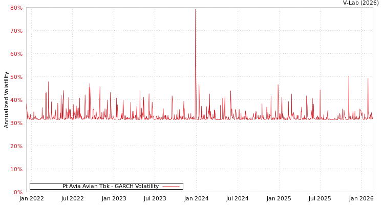 graph of Pt Avia Avian Tbk GARCH