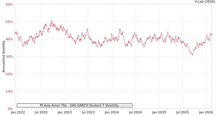 graph of Pt Avia Avian Tbk GAS-GARCH-T