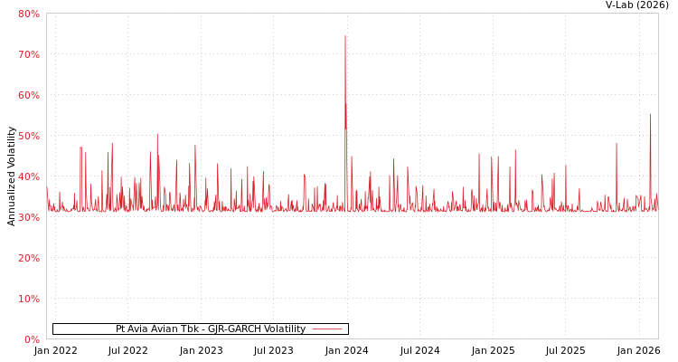 graph of Pt Avia Avian Tbk GJR-GARCH
