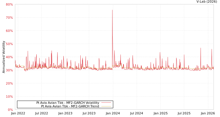 graph of Pt Avia Avian Tbk MF2-GARCH