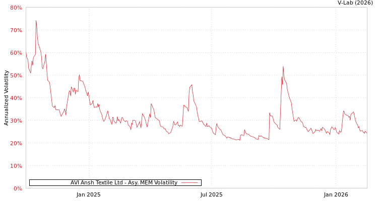 graph of AVI Ansh Textile Ltd AMEM