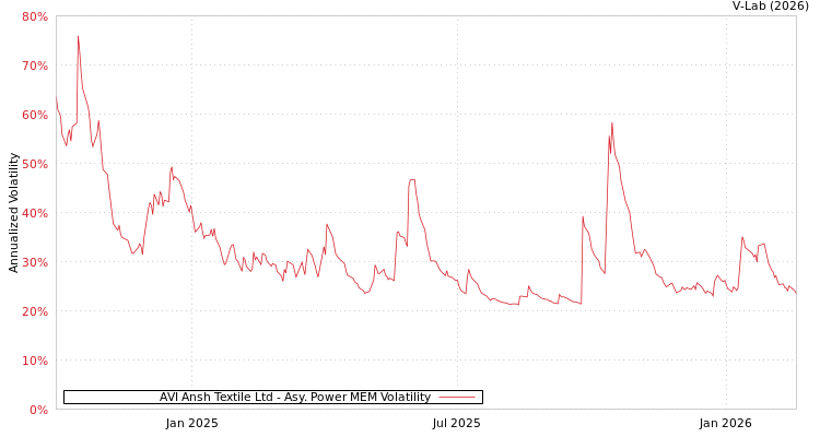 graph of AVI Ansh Textile Ltd APMEM