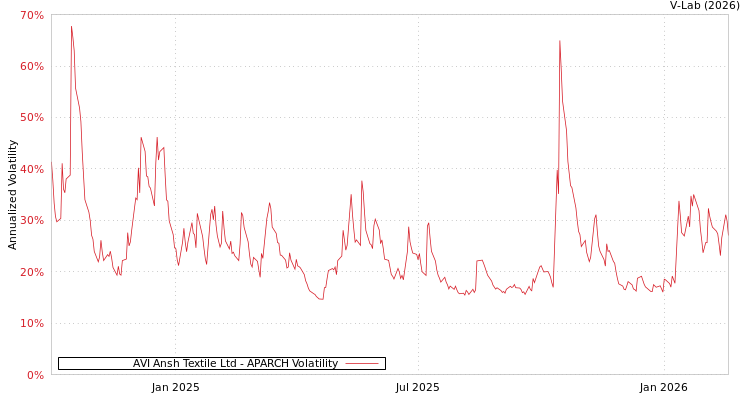 graph of AVI Ansh Textile Ltd APARCH