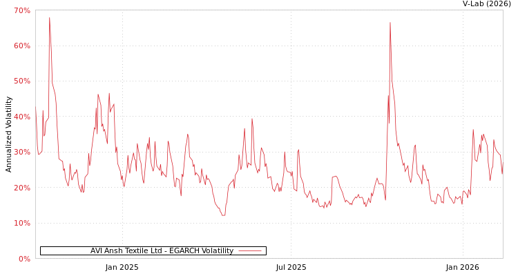 graph of AVI Ansh Textile Ltd EGARCH