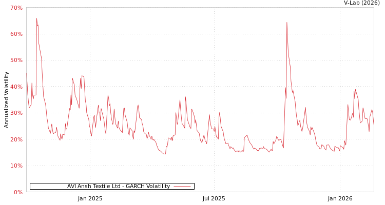 graph of AVI Ansh Textile Ltd GARCH