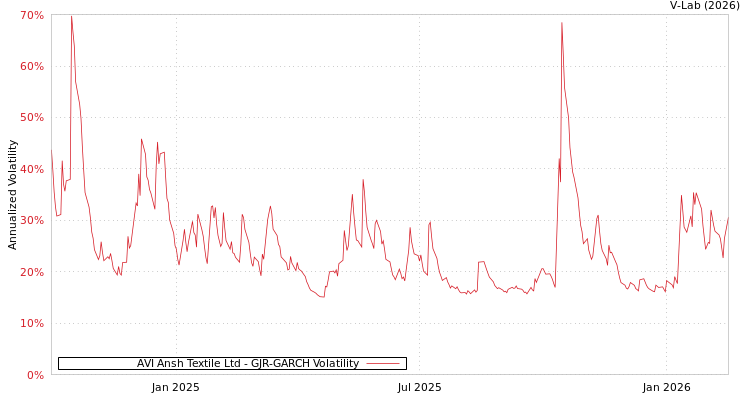 graph of AVI Ansh Textile Ltd GJR-GARCH