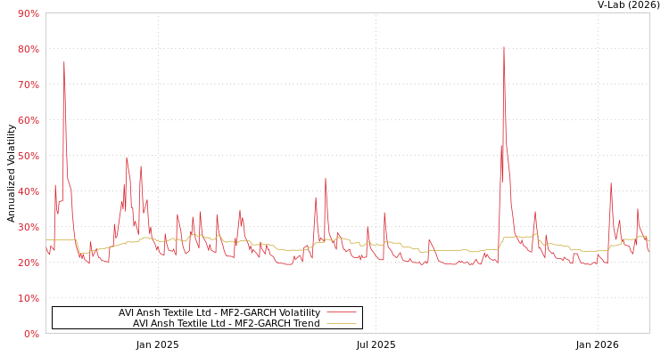 graph of AVI Ansh Textile Ltd MF2-GARCH