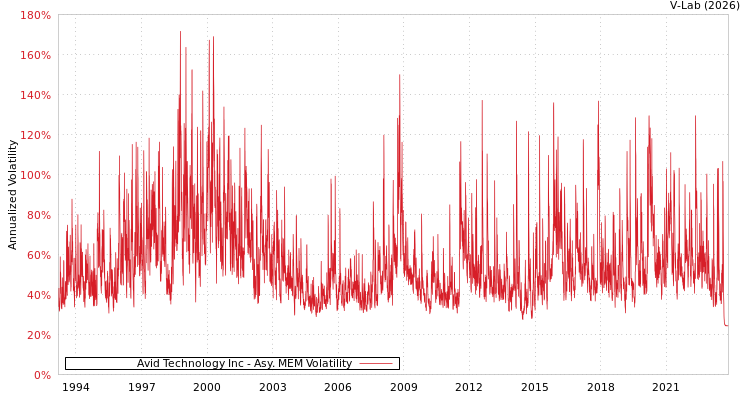 graph of Avid Technology Inc AMEM