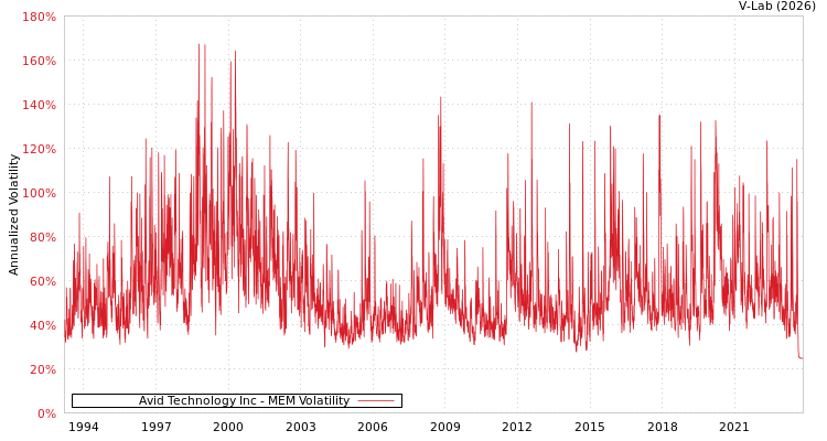 graph of Avid Technology Inc MEM