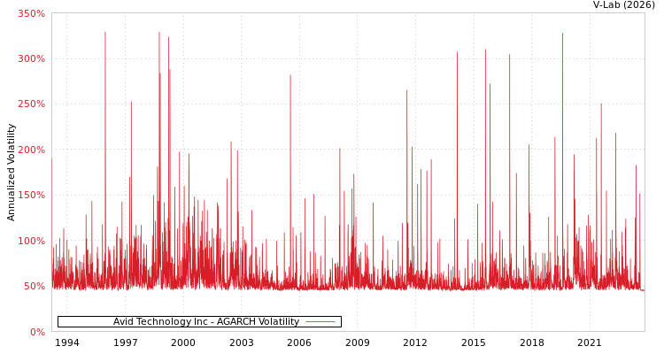 graph of Avid Technology Inc AGARCH