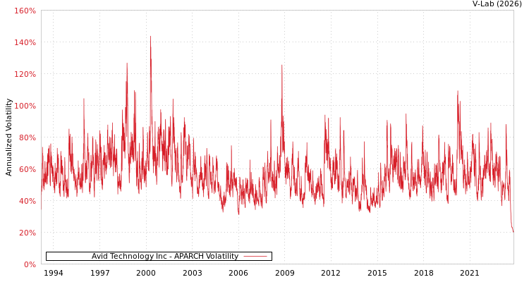 graph of Avid Technology Inc APARCH