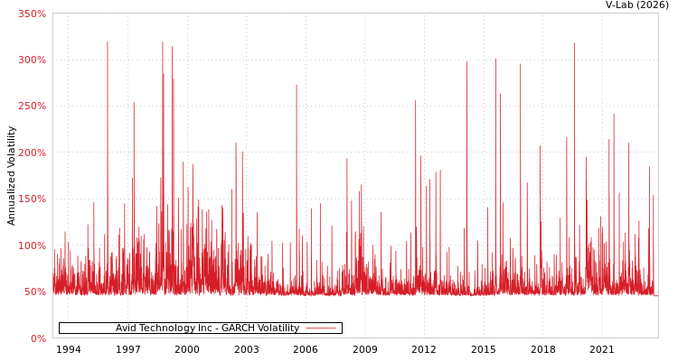 graph of Avid Technology Inc GARCH