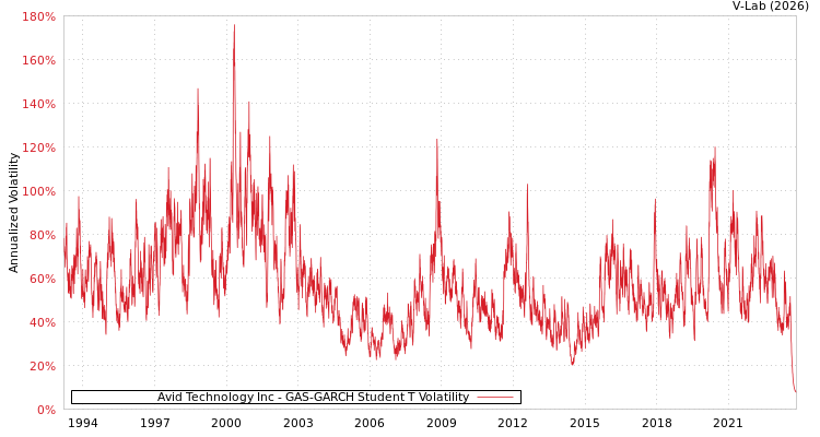 graph of Avid Technology Inc GAS-GARCH-T