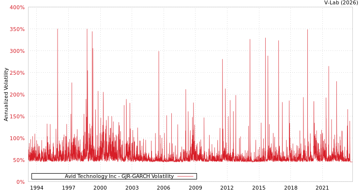 graph of Avid Technology Inc GJR-GARCH
