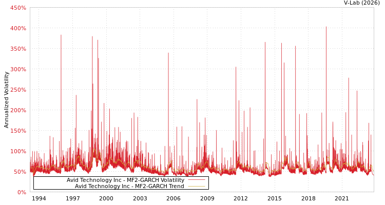 graph of Avid Technology Inc MF2-GARCH