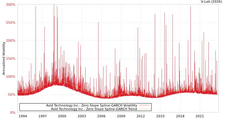 graph of Avid Technology Inc S0GARCH