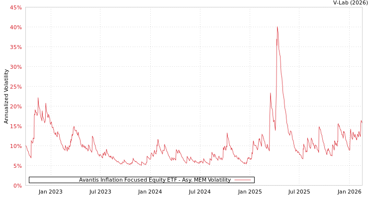 graph of Avantis Inflation Focused Equity ETF AMEM