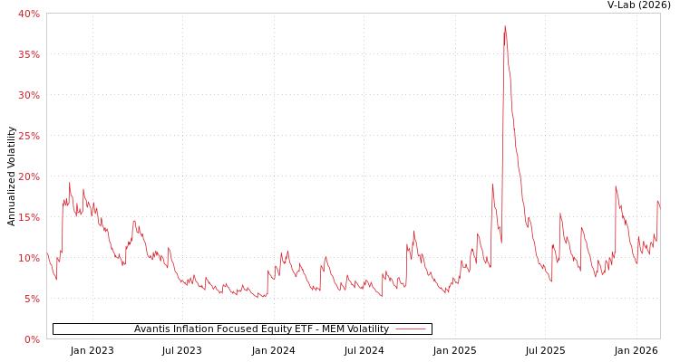 graph of Avantis Inflation Focused Equity ETF MEM