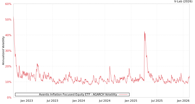 graph of Avantis Inflation Focused Equity ETF AGARCH
