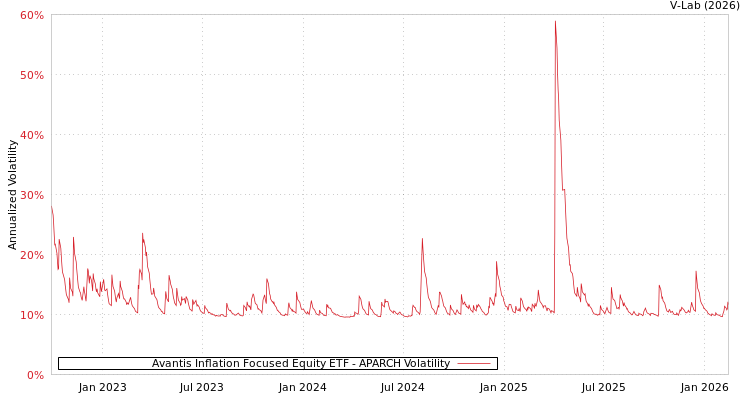 graph of Avantis Inflation Focused Equity ETF APARCH