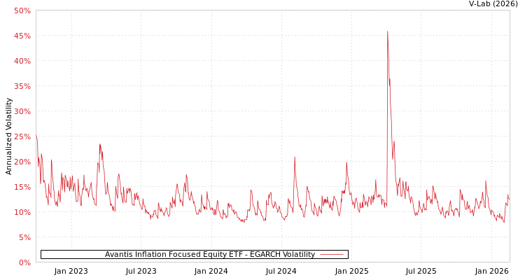 graph of Avantis Inflation Focused Equity ETF EGARCH