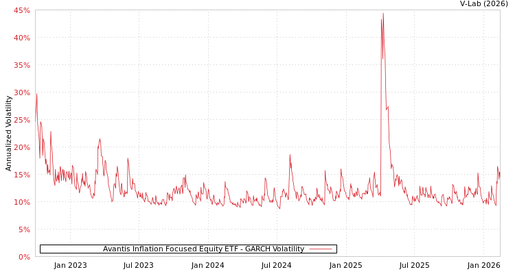 graph of Avantis Inflation Focused Equity ETF GARCH