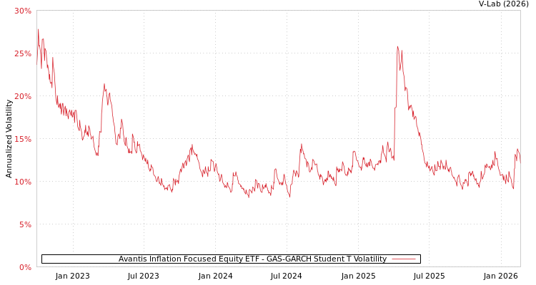 graph of Avantis Inflation Focused Equity ETF GAS-GARCH-T
