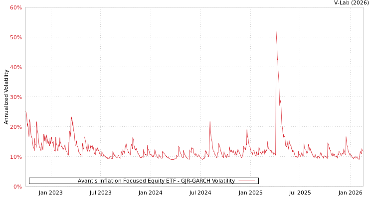 graph of Avantis Inflation Focused Equity ETF GJR-GARCH