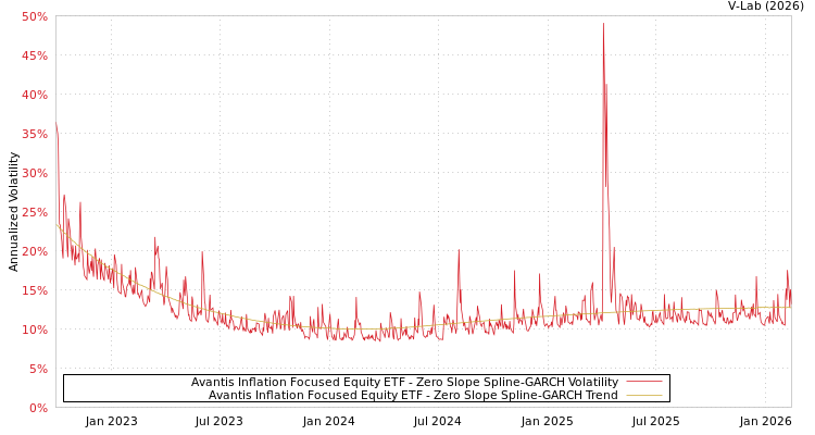 graph of Avantis Inflation Focused Equity ETF S0GARCH