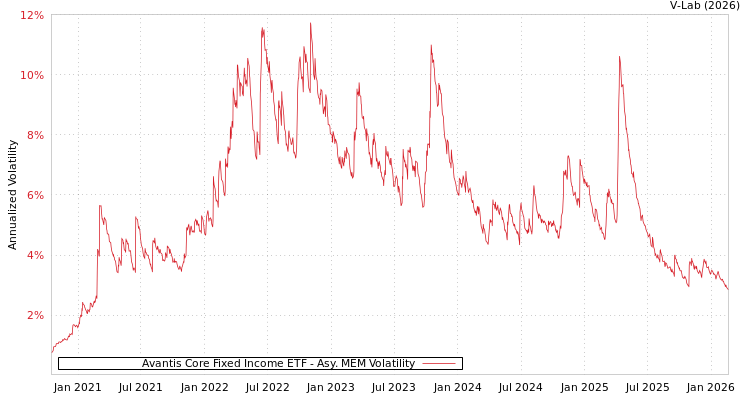 graph of Avantis Core Fixed Income ETF AMEM