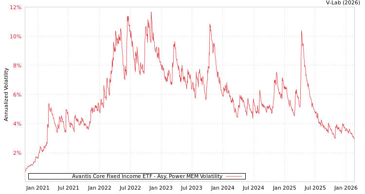 graph of Avantis Core Fixed Income ETF APMEM