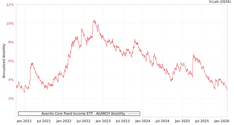 graph of Avantis Core Fixed Income ETF AGARCH