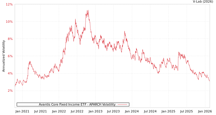 graph of Avantis Core Fixed Income ETF APARCH